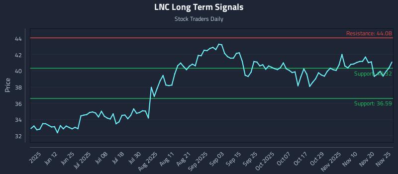 LNC Long Term Analysis for November 26 2025 LNC Long Term Analysis for November 26 2025