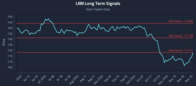 LNN Long Term Analysis for November 26 2025