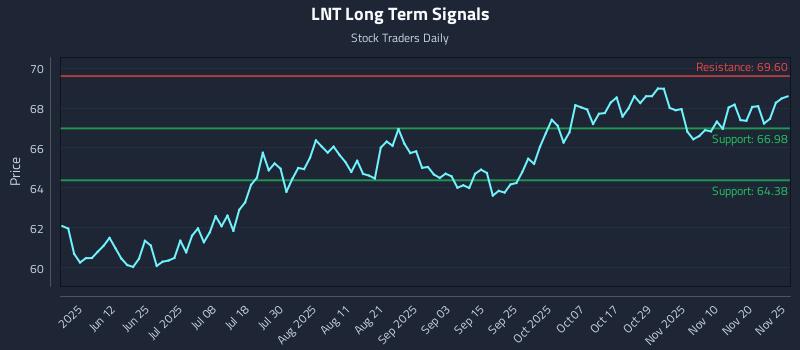 LNT Long Term Analysis for November 26 2025 LNT Long Term Analysis for November 26 2025