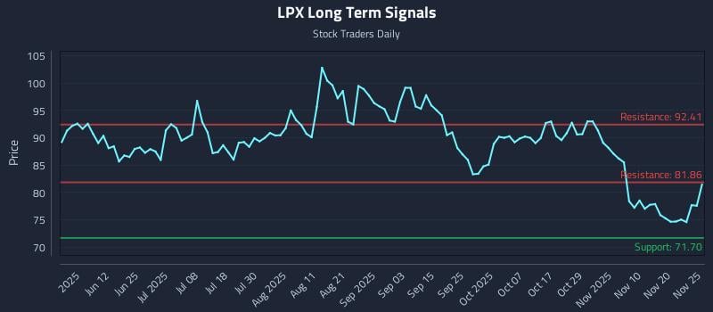 LPX Long Term Analysis for November 26 2025