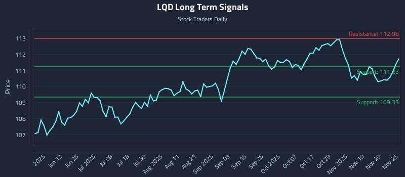LQD Long Term Analysis for November 26 2025