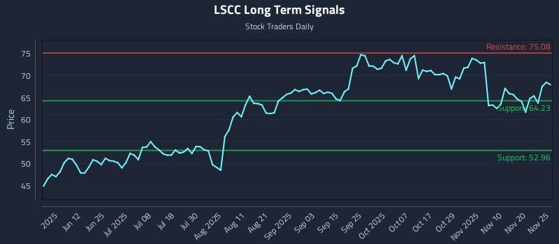 LSCC Long Term Analysis for November 26 2025 LSCC Long Term Analysis for November 26 2025