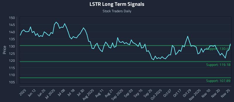 LSTR Long Term Analysis for November 26 2025 LSTR Long Term Analysis for November 26 2025