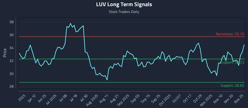 LUV Long Term Analysis for November 26 2025 LUV Long Term Analysis for November 26 2025
