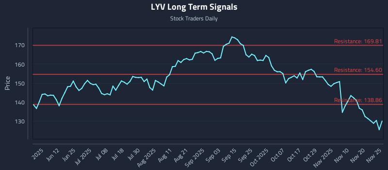 LYV Long Term Analysis for November 26 2025 LYV Long Term Analysis for November 26 2025