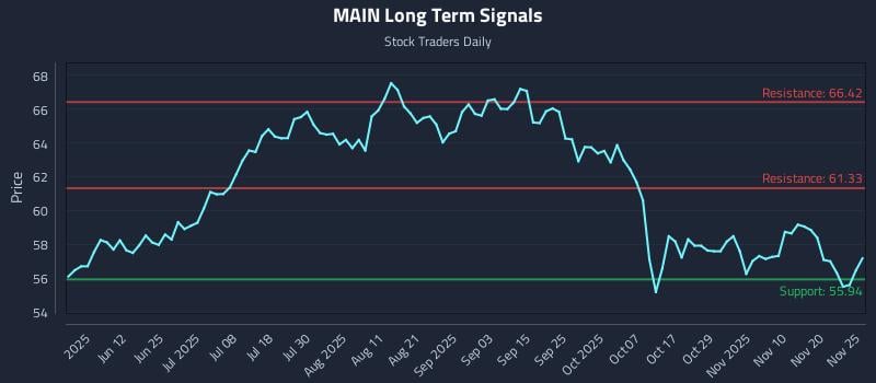 MAIN Long Term Analysis for November 26 2025 MAIN Long Term Analysis for November 26 2025