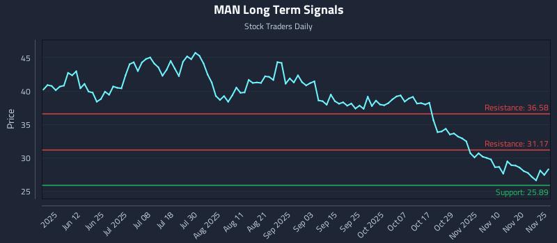 MAN Long Term Analysis for November 26 2025