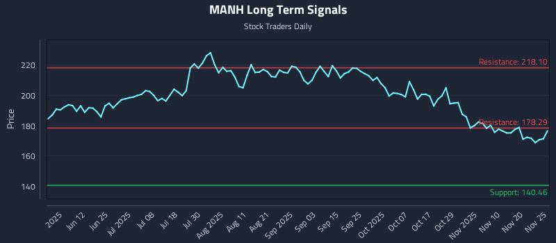 MANH Long Term Analysis for November 26 2025 MANH Long Term Analysis for November 26 2025