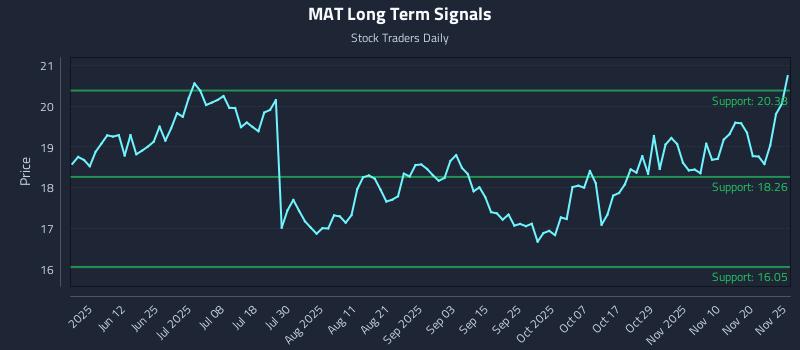 MAT Long Term Analysis for November 26 2025