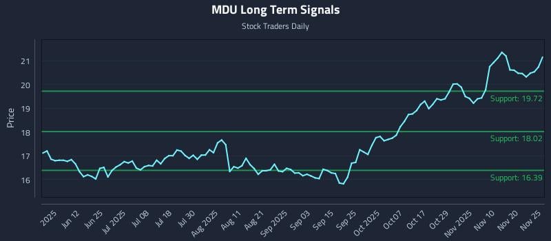 MDU Long Term Analysis for November 26 2025