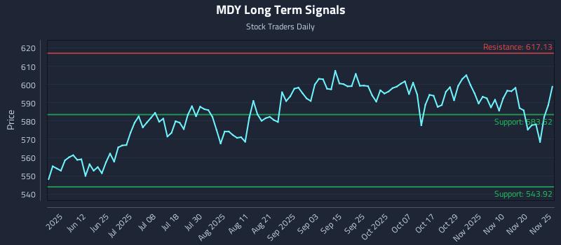 MDY Long Term Analysis for November 26 2025 MDY Long Term Analysis for November 26 2025