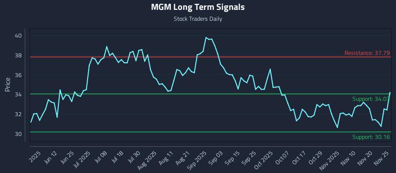 MGM Long Term Analysis for November 26 2025