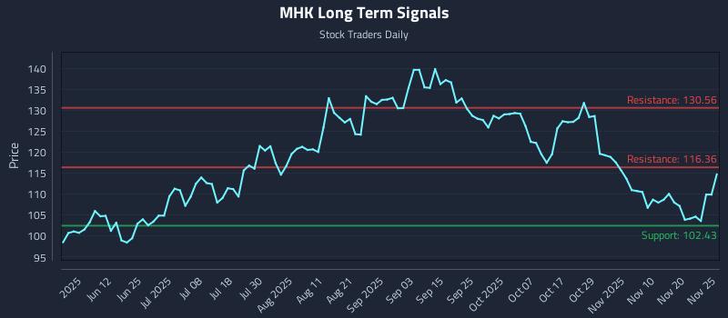 MHK Long Term Analysis for November 26 2025 MHK Long Term Analysis for November 26 2025