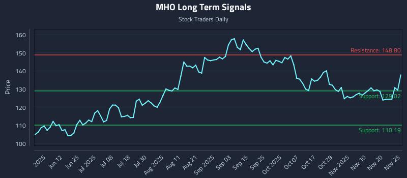 MHO Long Term Analysis for November 26 2025 MHO Long Term Analysis for November 26 2025