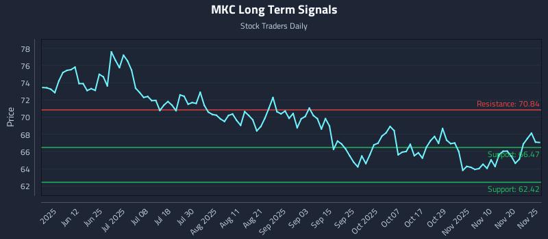 MKC Long Term Analysis for November 26 2025