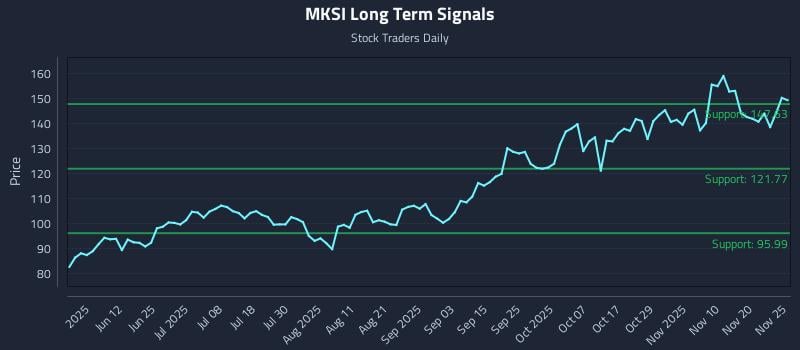 MKSI Long Term Analysis for November 26 2025