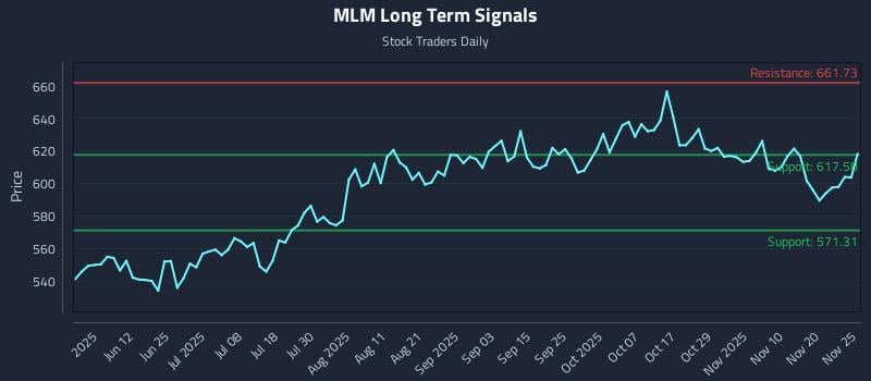 MLM Long Term Analysis for November 26 2025 MLM Long Term Analysis for November 26 2025