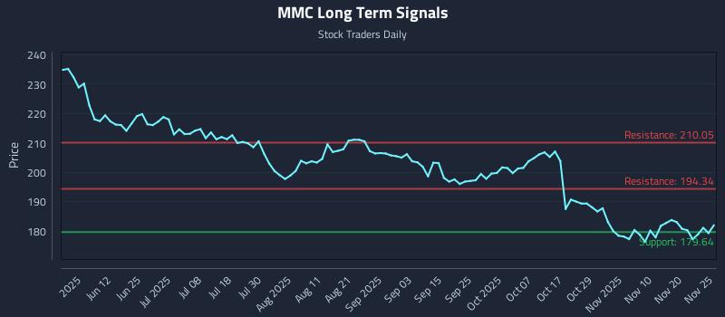 MMC Long Term Analysis for November 26 2025 MMC Long Term Analysis for November 26 2025