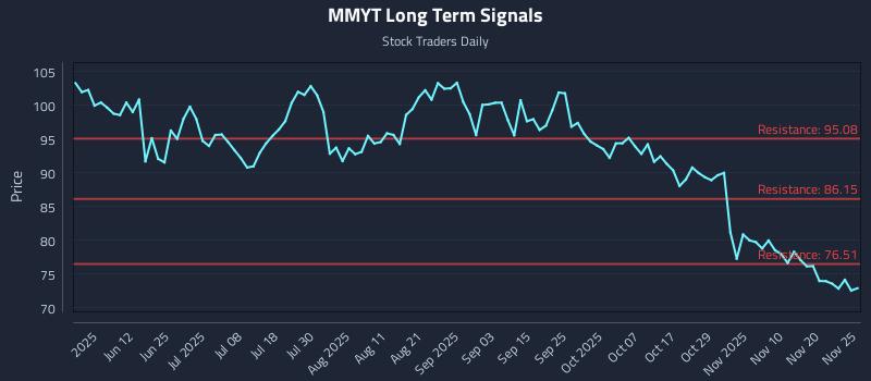 MMYT Long Term Analysis for November 26 2025 MMYT Long Term Analysis for November 26 2025