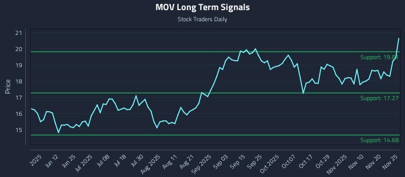 MOV Long Term Analysis for November 26 2025 MOV Long Term Analysis for November 26 2025