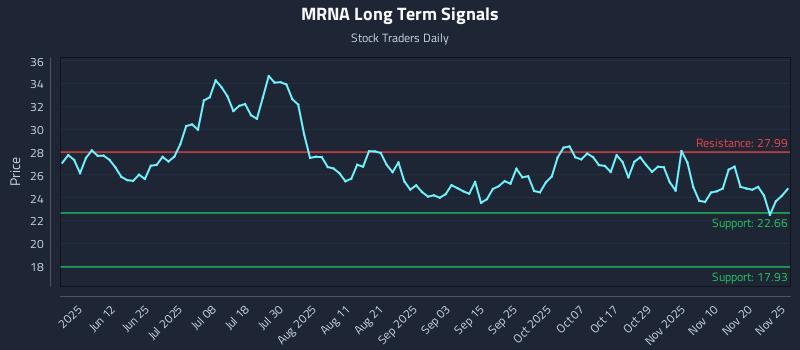 MRNA Long Term Analysis for November 26 2025
