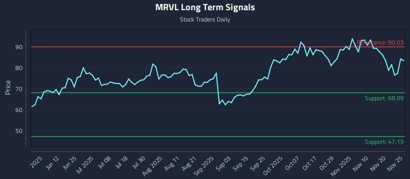 MRVL Long Term Analysis for November 26 2025 MRVL Long Term Analysis for November 26 2025