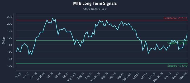 MTB Long Term Analysis for November 26 2025