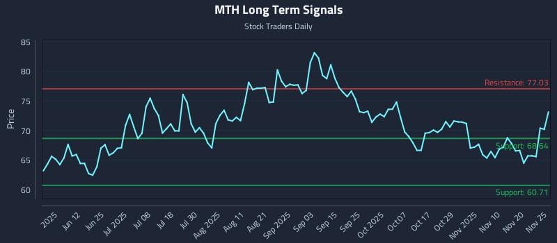 MTH Long Term Analysis for November 26 2025