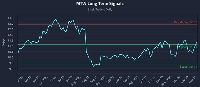MTW Long Term Analysis for November 26 2025 MTW Long Term Analysis for November 26 2025