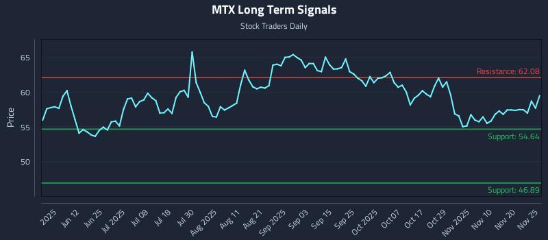 MTX Long Term Analysis for November 26 2025