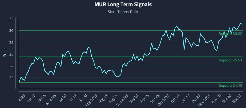 MUR Long Term Analysis for November 26 2025 MUR Long Term Analysis for November 26 2025