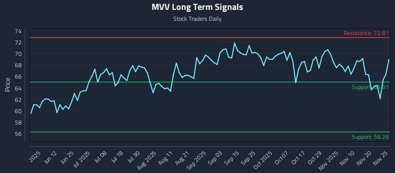 MVV Long Term Analysis for November 26 2025 MVV Long Term Analysis for November 26 2025
