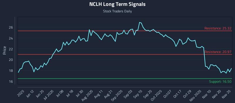 NCLH Long Term Analysis for November 26 2025