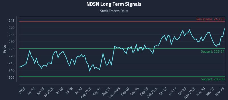 NDSN Long Term Analysis for November 26 2025 NDSN Long Term Analysis for November 26 2025