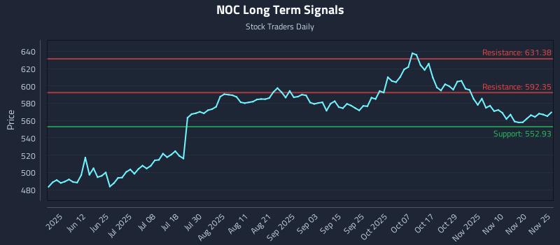 NOC Long Term Analysis for November 26 2025