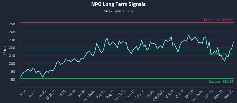NPO Long Term Analysis for November 26 2025