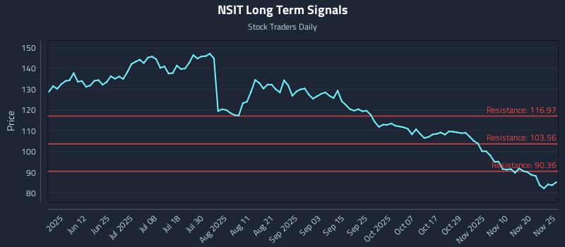 NSIT Long Term Analysis for November 26 2025
