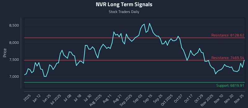 NVR Long Term Analysis for November 26 2025