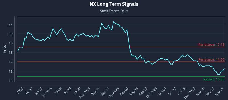 NX Long Term Analysis for November 26 2025