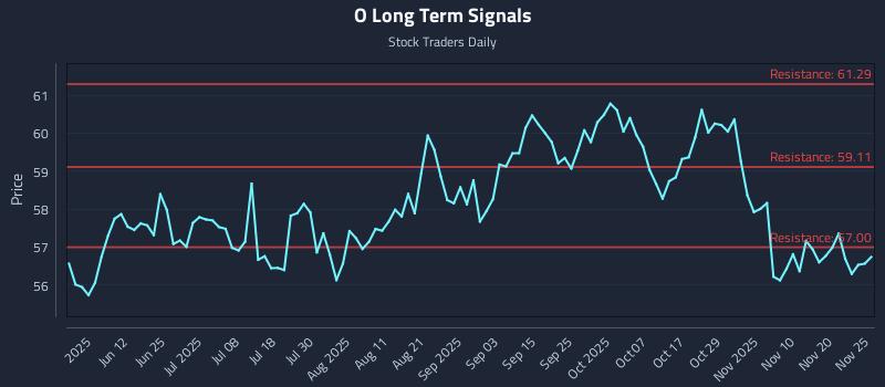 O Long Term Analysis for November 26 2025