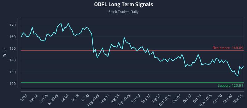 ODFL Long Term Analysis for November 26 2025
