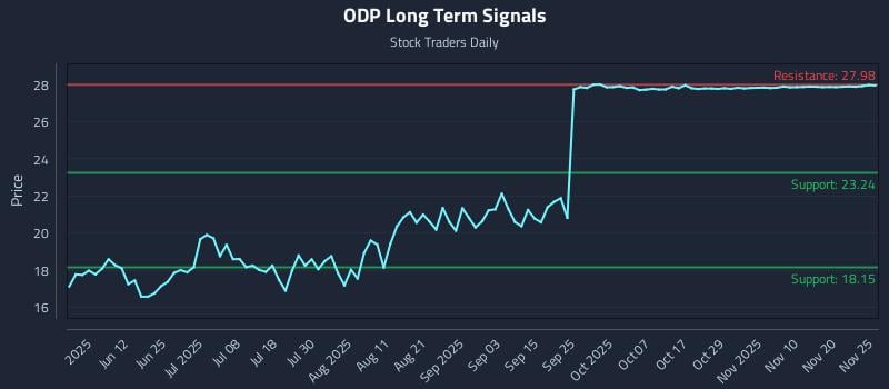 ODP Long Term Analysis for November 26 2025