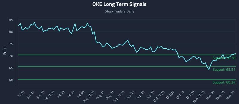 OKE Long Term Analysis for November 26 2025 OKE Long Term Analysis for November 26 2025
