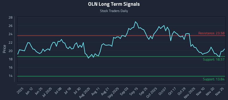 OLN Long Term Analysis for November 26 2025