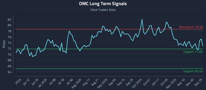 OMC Long Term Analysis for November 26 2025