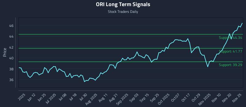 ORI Long Term Analysis for November 26 2025