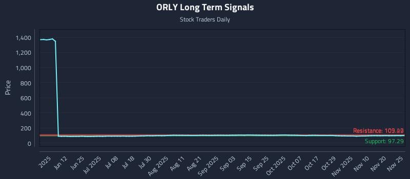ORLY Long Term Analysis for November 26 2025