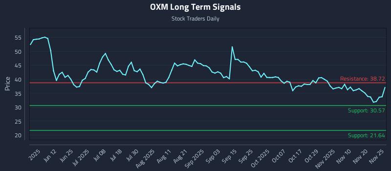 OXM Long Term Analysis for November 26 2025