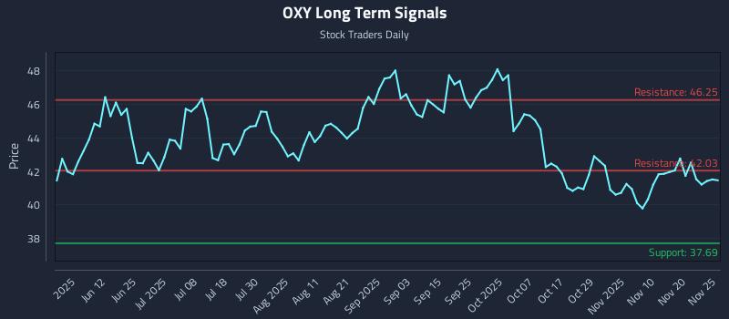 OXY Long Term Analysis for November 26 2025