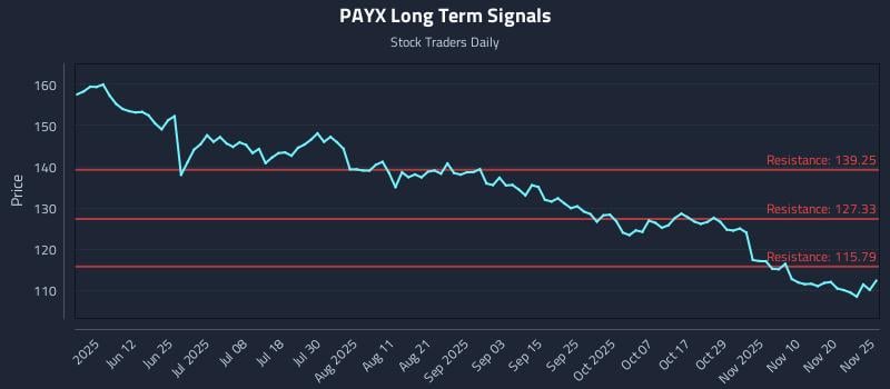 PAYX Long Term Analysis for November 26 2025 PAYX Long Term Analysis for November 26 2025